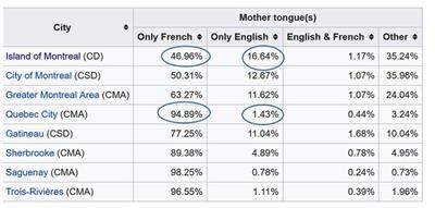 Probing sociodemographic influence on code-switching and language choice in Quebec with geolocation of tweets